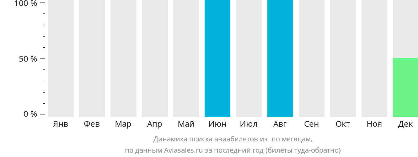 Динамика поиска авиабилетов из Тонгоа по месяцам