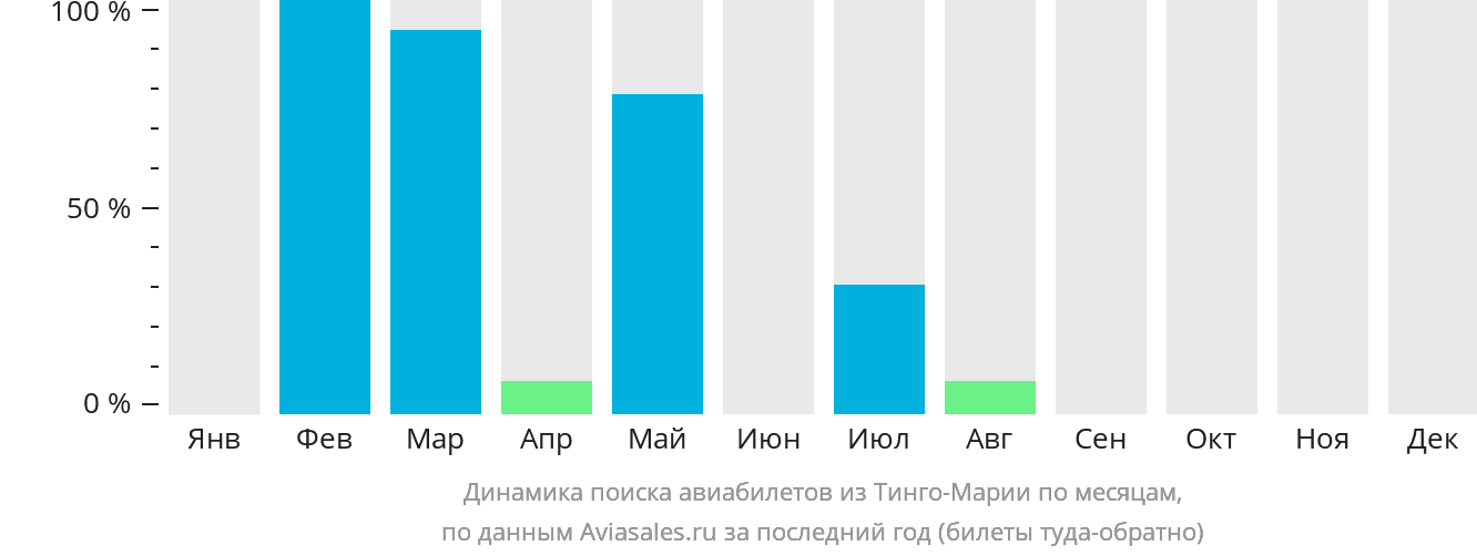 Динамика поиска авиабилетов из Тинго-Марии по месяцам