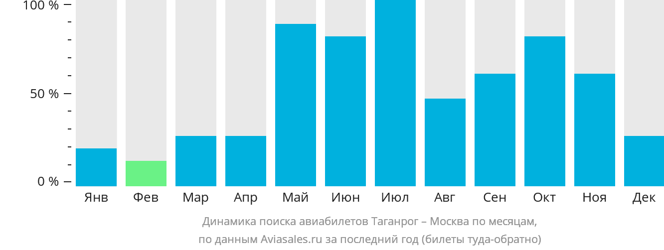 Динамика поиска авиабилетов из Таганрога в Москву по месяцам