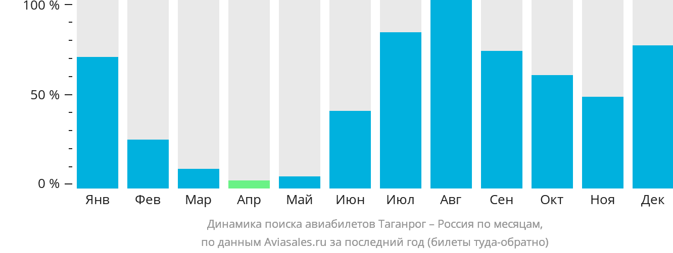 Динамика поиска авиабилетов из Таганрога в Россию по месяцам