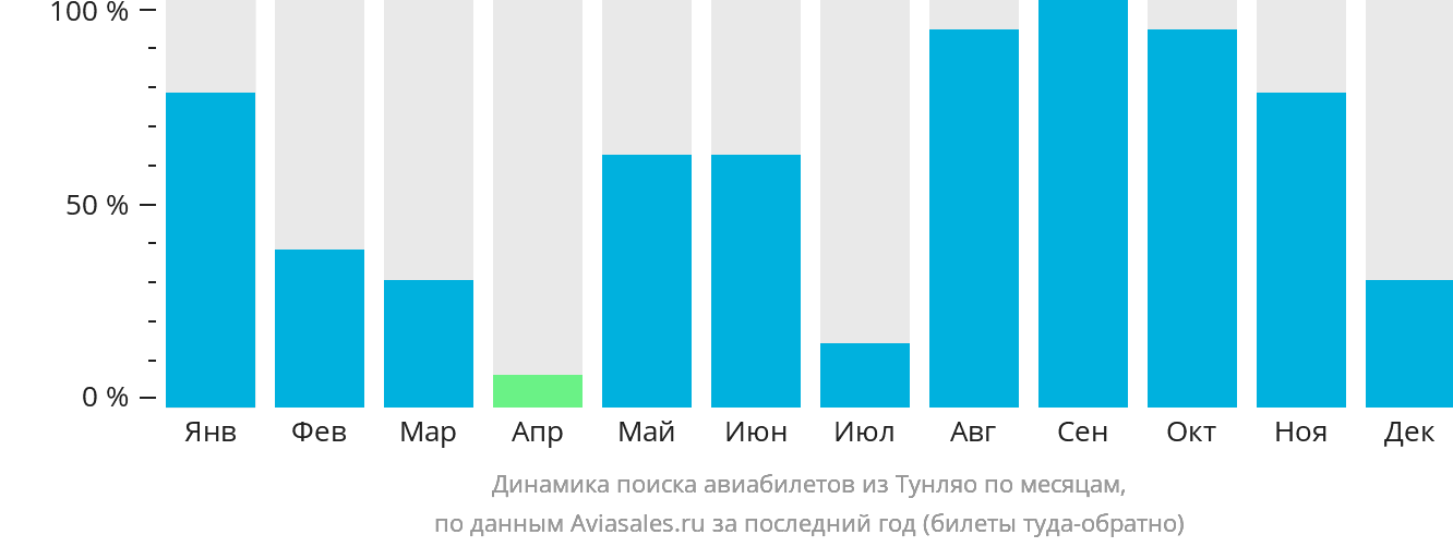 Динамика поиска авиабилетов из Тунляо по месяцам