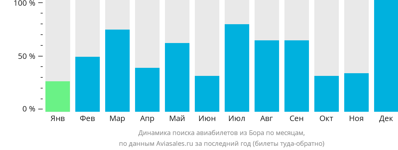 Динамика поиска авиабилетов из Бора по месяцам