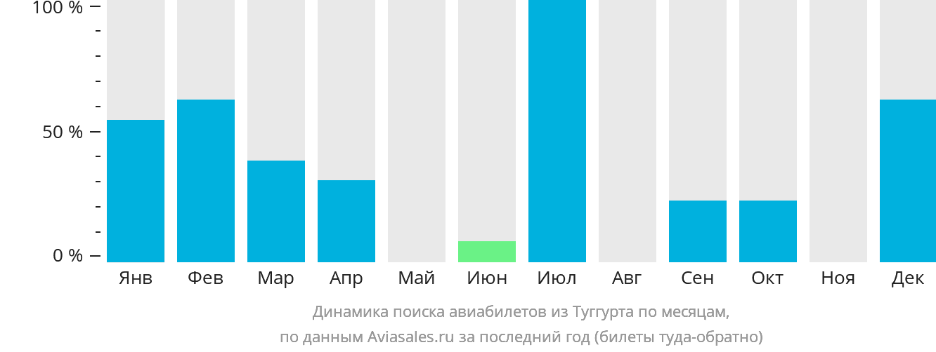 Динамика поиска авиабилетов из Туггурта по месяцам