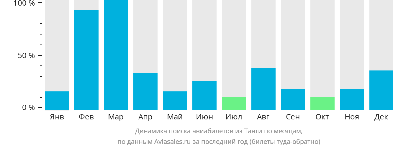 Динамика поиска авиабилетов из Танги по месяцам