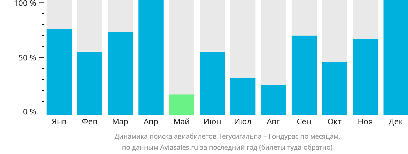 Динамика поиска авиабилетов из Тегусигальпы в Гондурас по месяцам