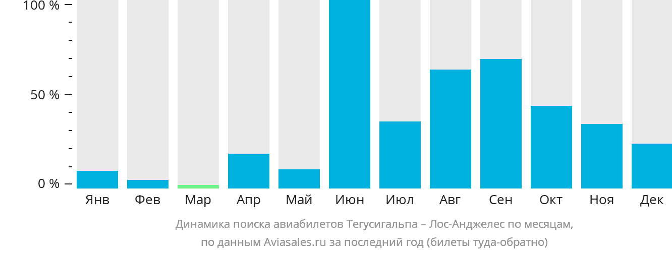 Динамика поиска авиабилетов из Тегусигальпы в Лос-Анджелес по месяцам
