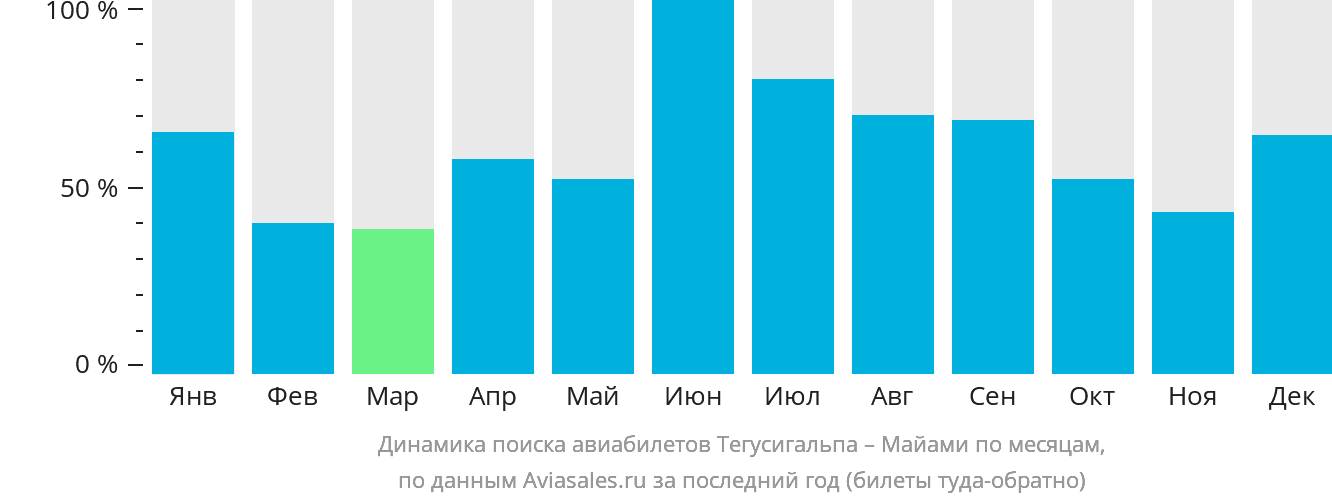 Динамика поиска авиабилетов из Тегусигальпы в Майами по месяцам