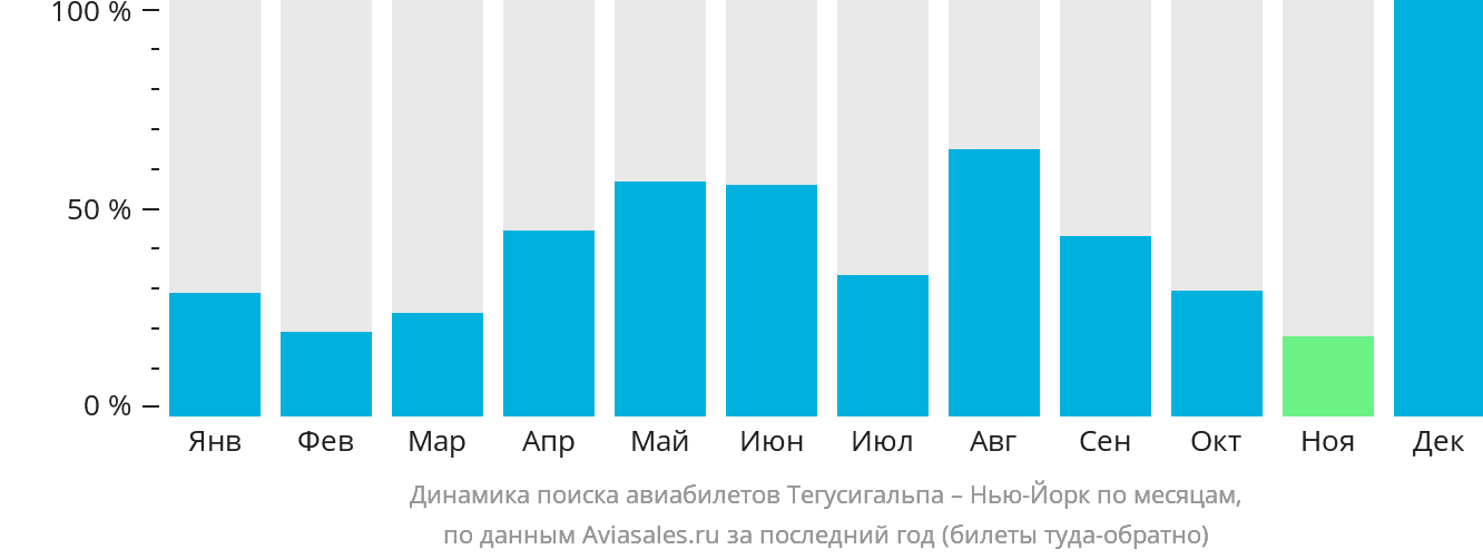 Динамика поиска авиабилетов из Тегусигальпы в Нью-Йорк по месяцам