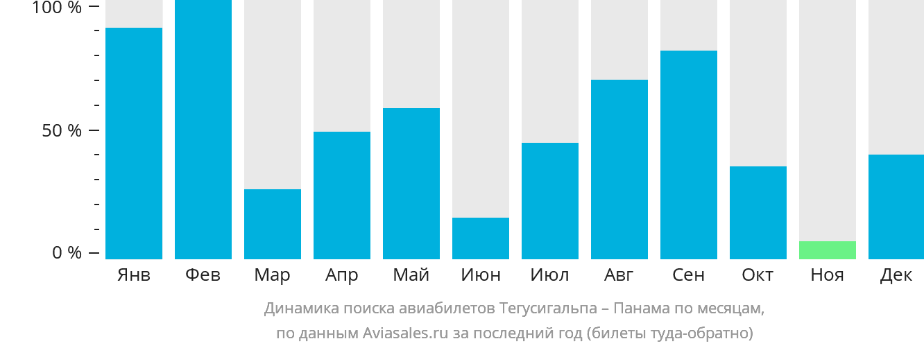 Динамика поиска авиабилетов из Тегусигальпы в Панаму по месяцам