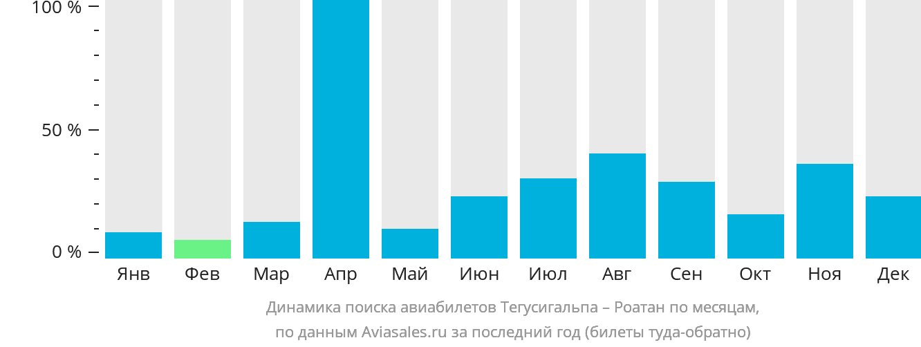 Динамика поиска авиабилетов из Тегусигальпы в Роатан по месяцам