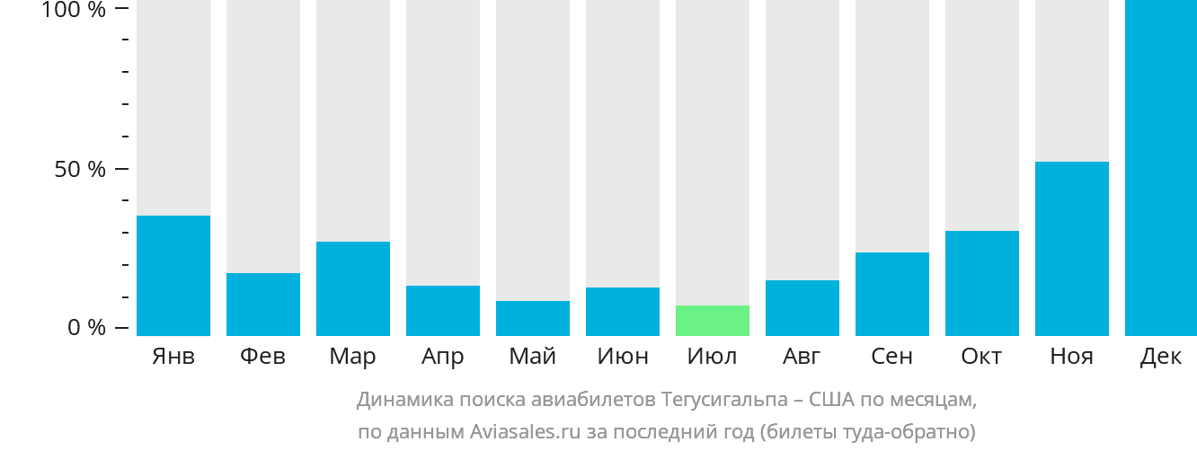Динамика поиска авиабилетов из Тегусигальпы в США по месяцам