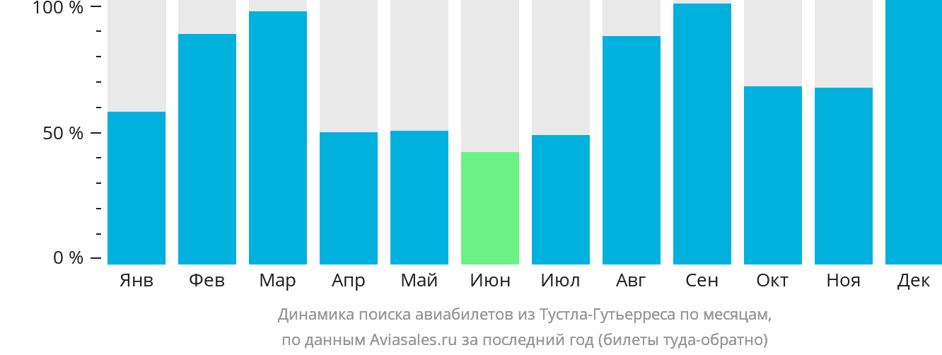 Динамика поиска авиабилетов из Тустла-Гутьерреса по месяцам