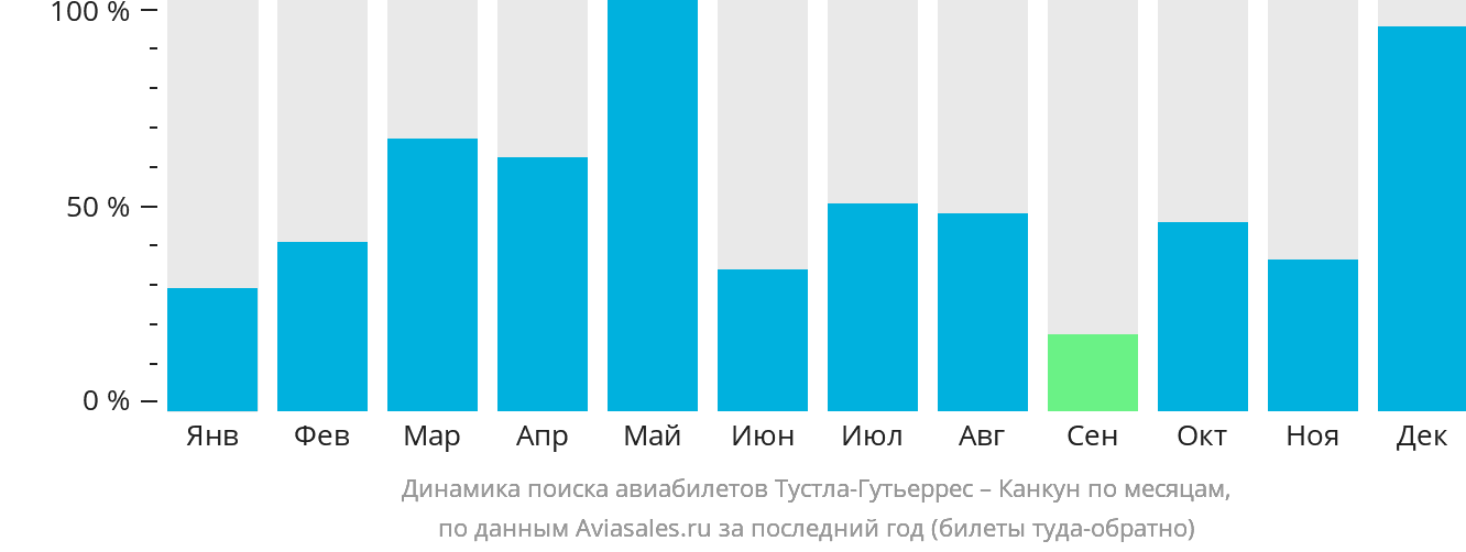 Динамика поиска авиабилетов из Тустла-Гутьерреса в Канкун по месяцам