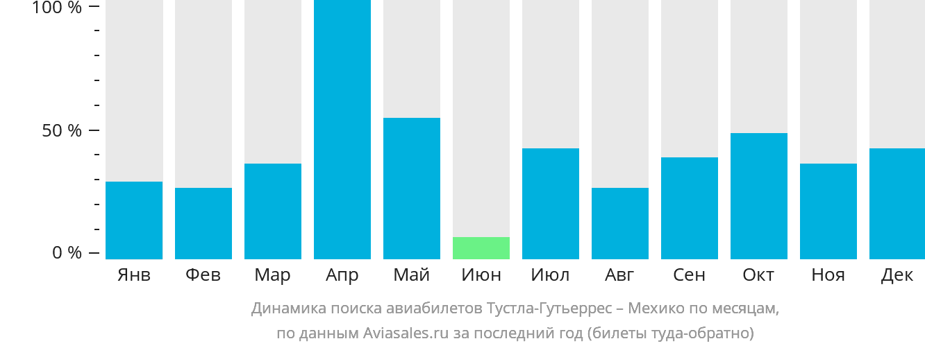 Динамика поиска авиабилетов из Тустла-Гутьерреса в Мехико по месяцам