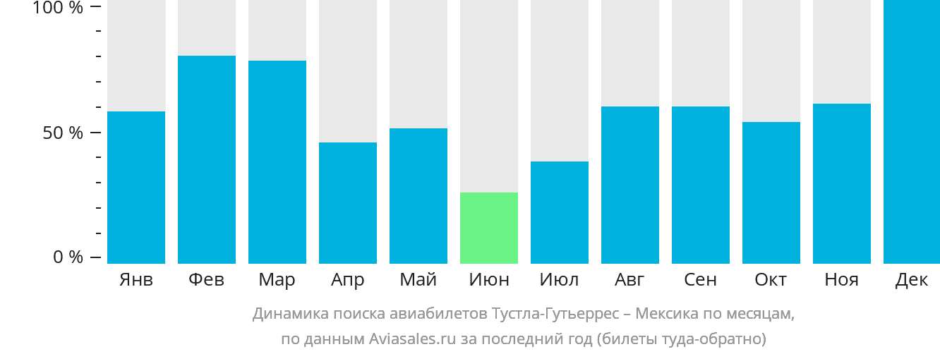 Динамика поиска авиабилетов из Тустла-Гутьерреса в Мексику по месяцам