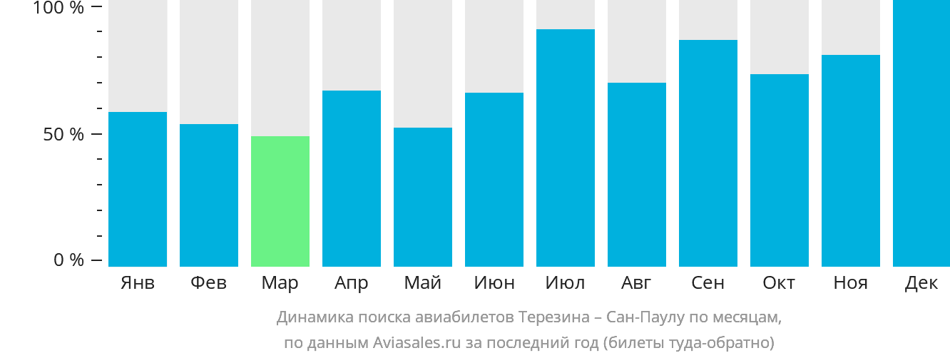 Динамика поиска авиабилетов из Терезины в Сан-Паулу по месяцам
