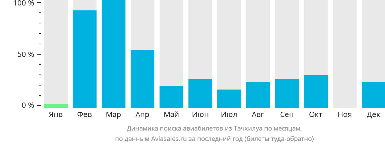 Динамика поиска авиабилетов из Тачхилуа по месяцам