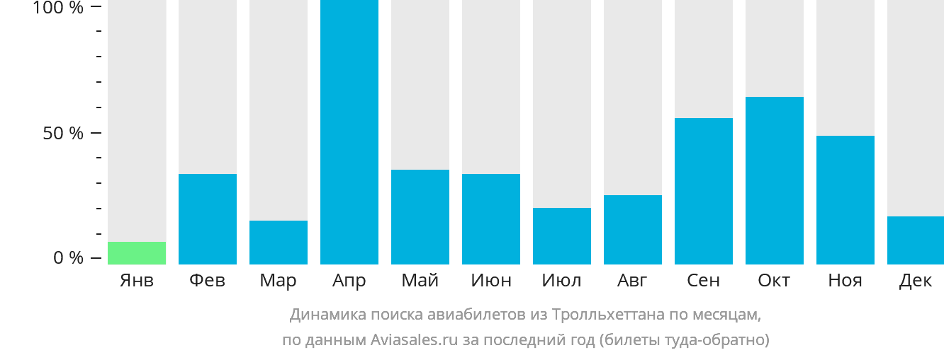 Динамика поиска авиабилетов из Тролльхеттана по месяцам