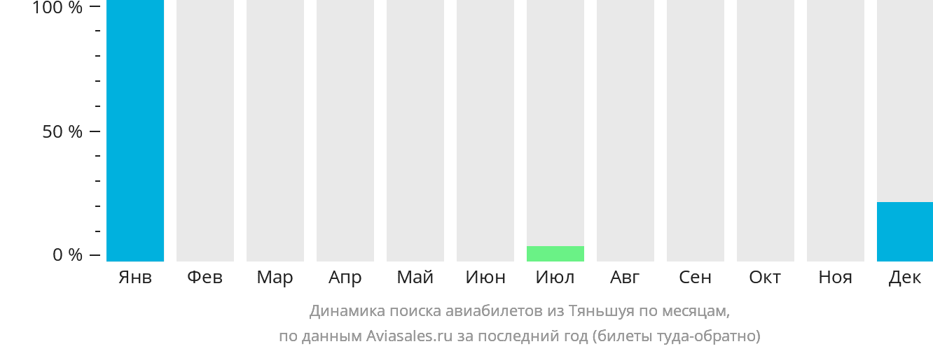 Динамика поиска авиабилетов из Тяньшуя по месяцам