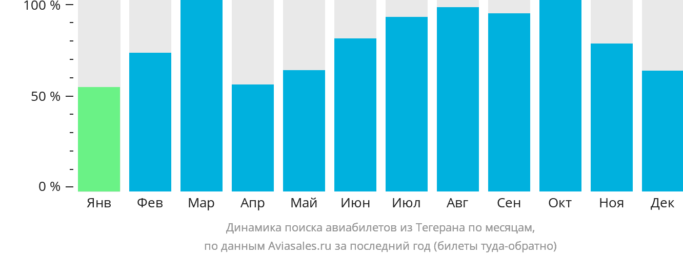 Динамика поиска авиабилетов из Тегерана по месяцам
