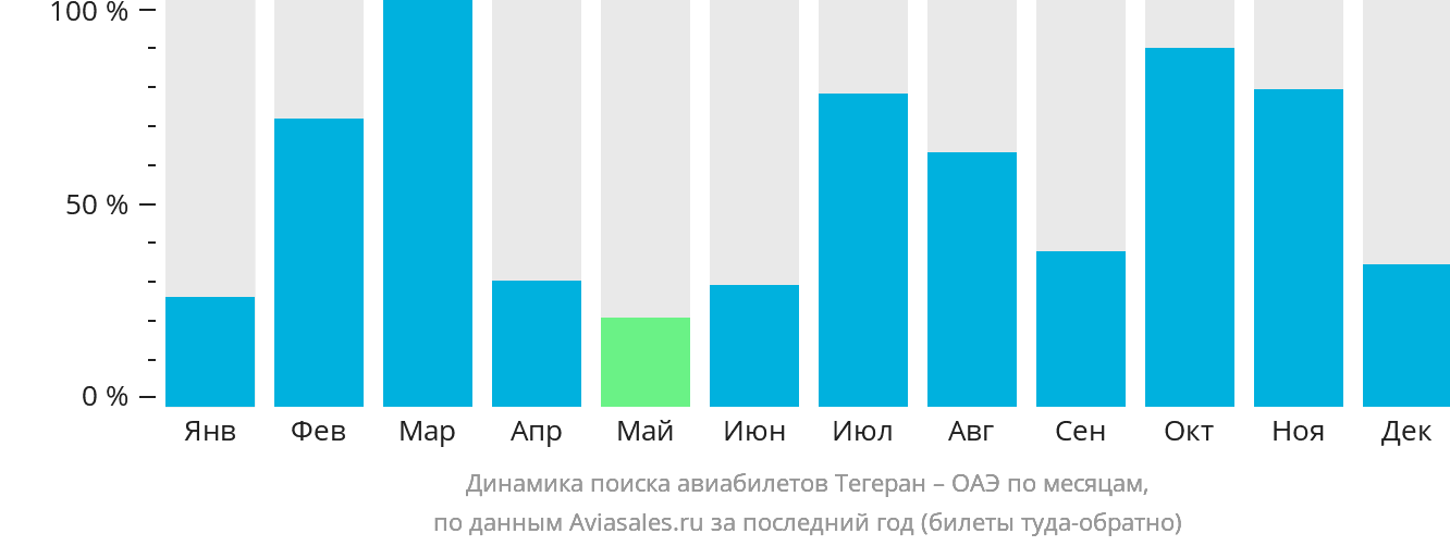 Динамика поиска авиабилетов из Тегерана в ОАЭ по месяцам