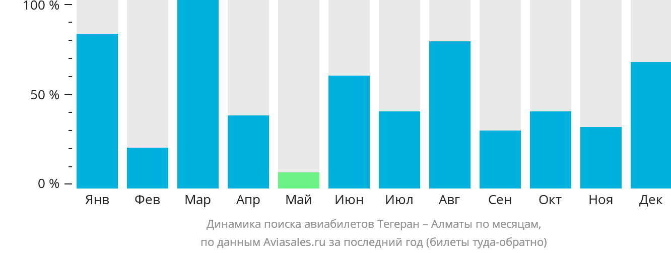 Динамика поиска авиабилетов из Тегерана в Алматы по месяцам