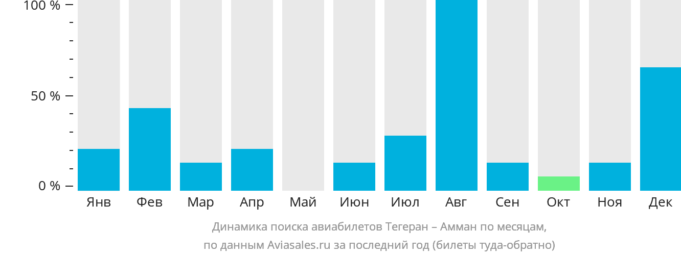 Динамика поиска авиабилетов из Тегерана в Амман по месяцам