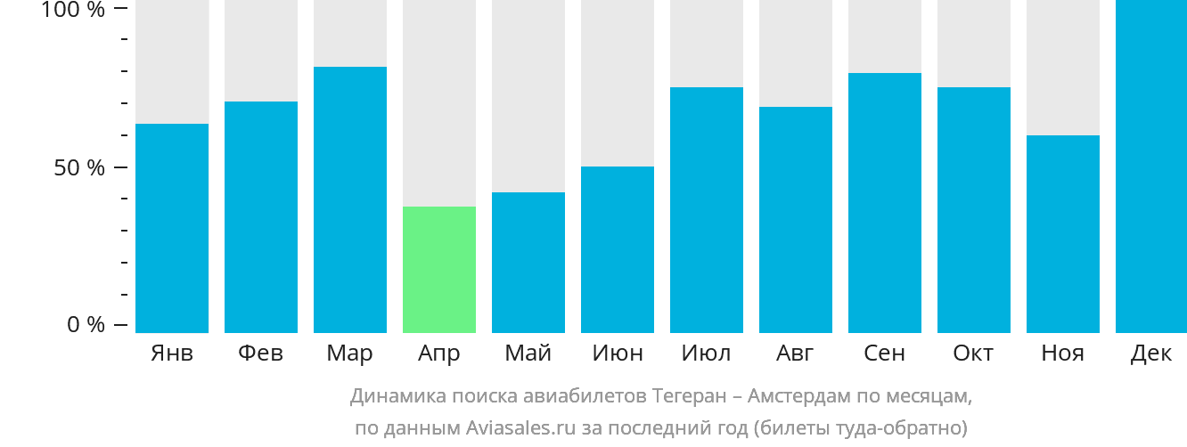 Динамика поиска авиабилетов из Тегерана в Амстердам по месяцам