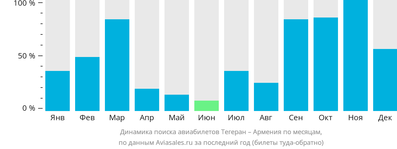 Динамика поиска авиабилетов из Тегерана в Армению по месяцам