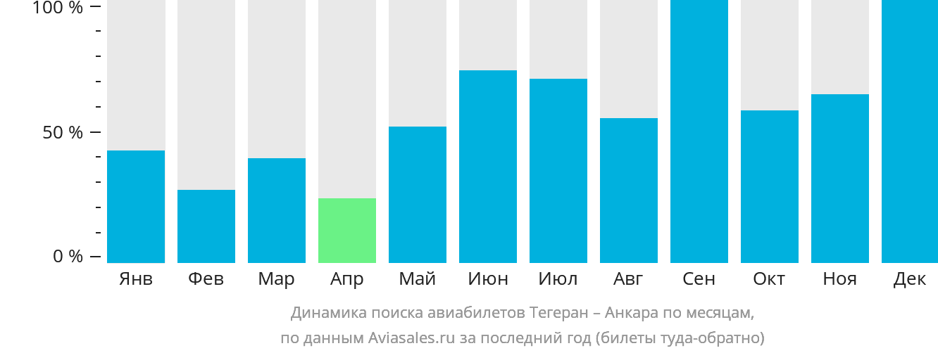 Динамика поиска авиабилетов из Тегерана в Анкару по месяцам
