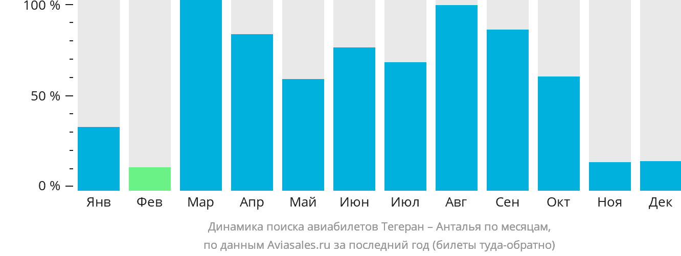Динамика поиска авиабилетов из Тегерана в Анталью по месяцам