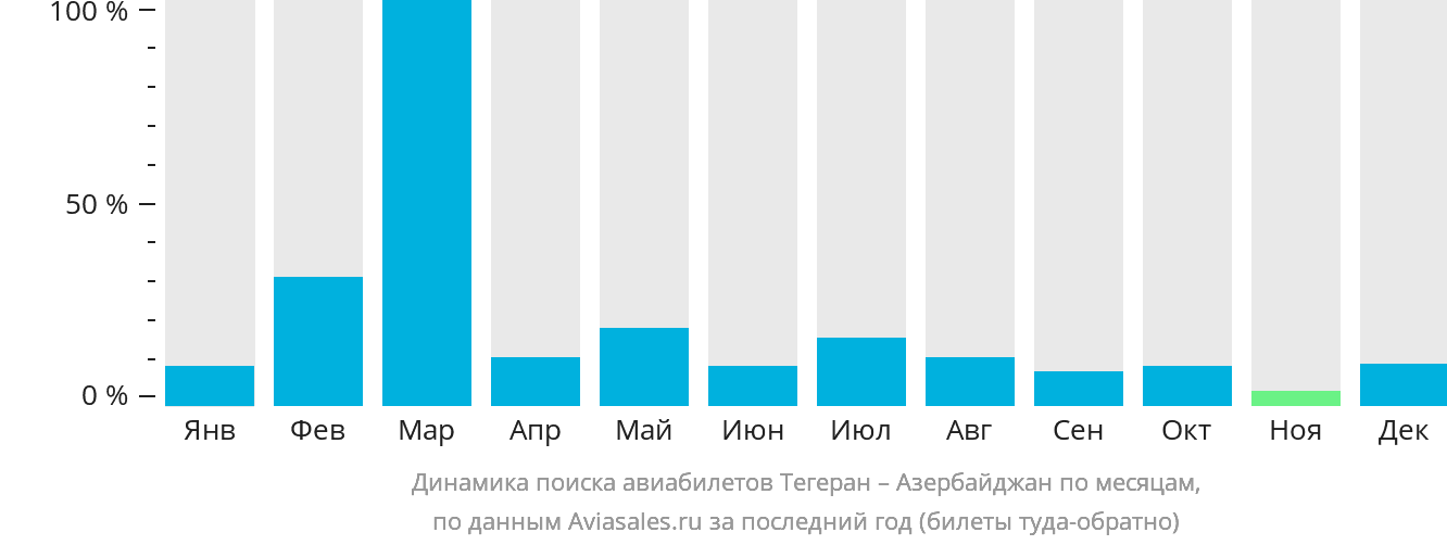 Динамика поиска авиабилетов из Тегерана в Азербайджан по месяцам