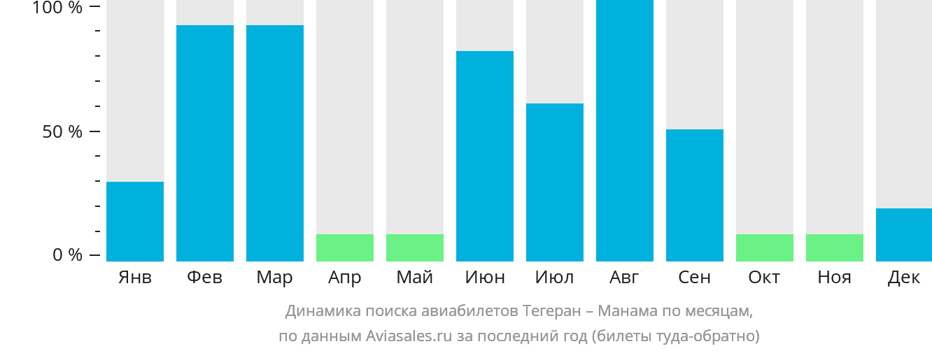 Динамика поиска авиабилетов из Тегерана в Манаму по месяцам