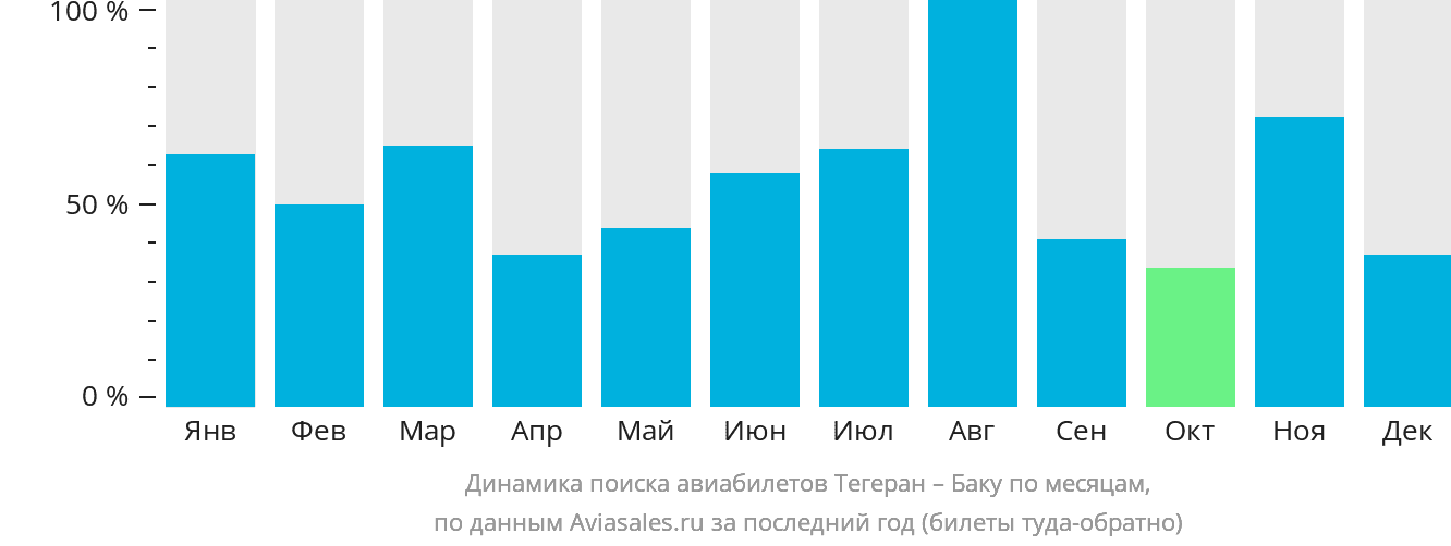 Динамика поиска авиабилетов из Тегерана в Баку по месяцам