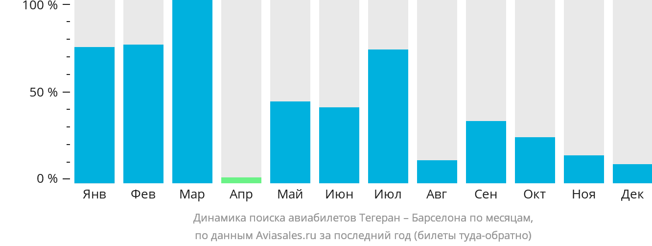 Динамика поиска авиабилетов из Тегерана в Барселону по месяцам