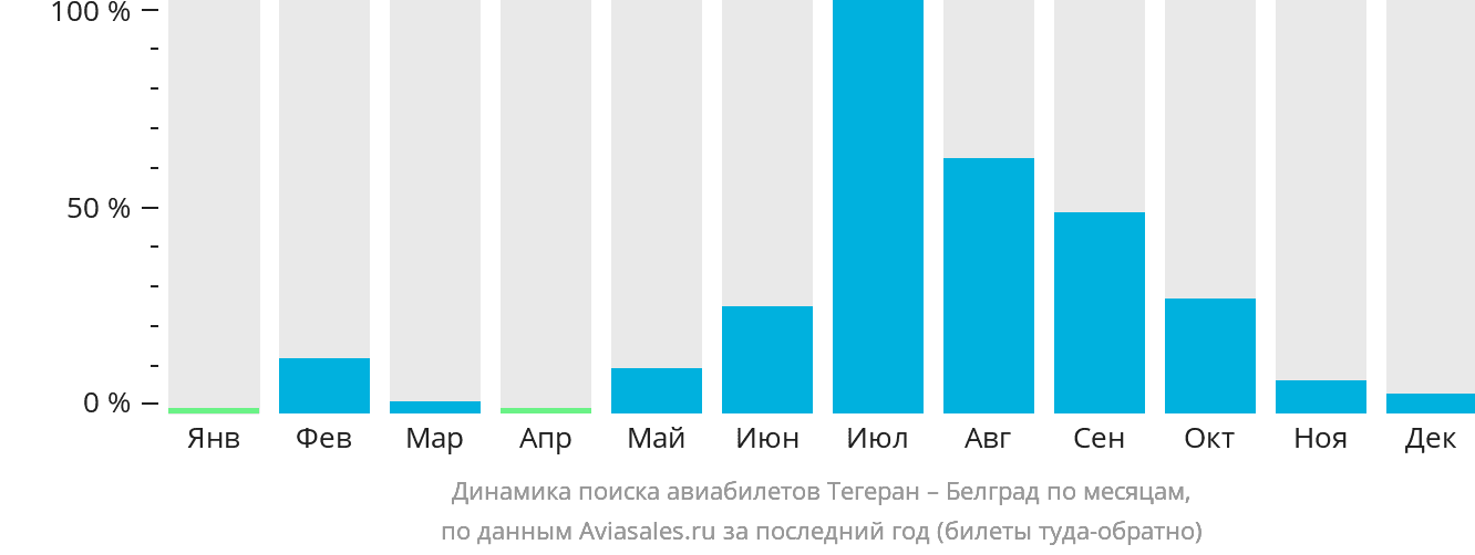 Динамика поиска авиабилетов из Тегерана в Белград по месяцам