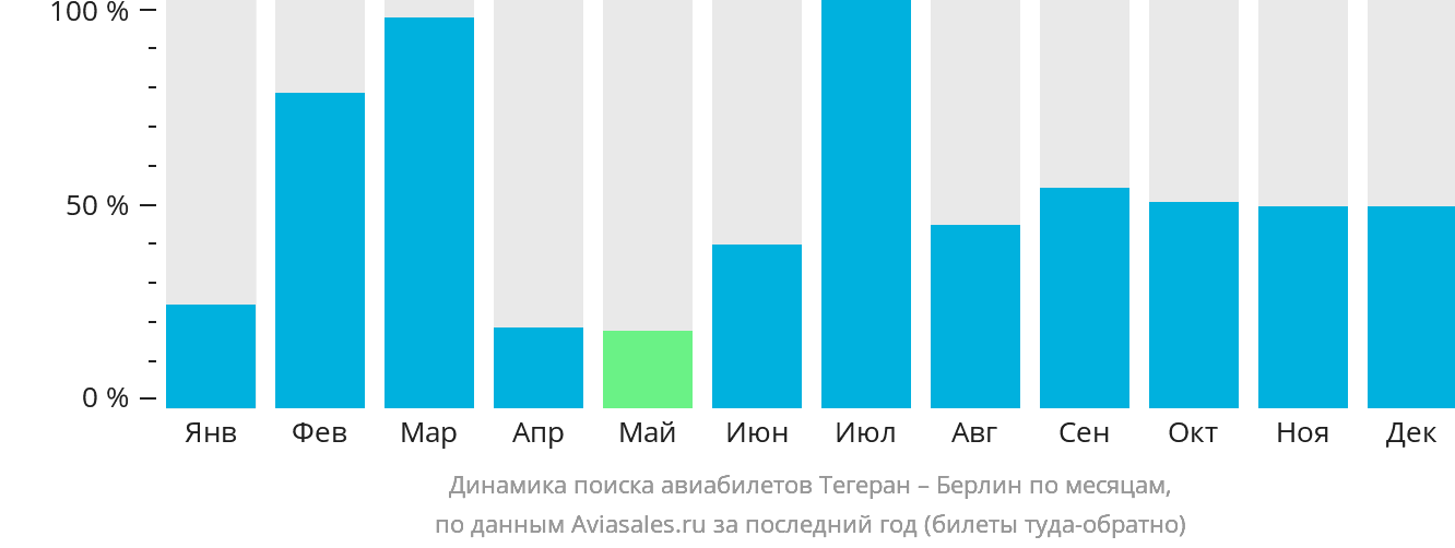 Динамика поиска авиабилетов из Тегерана в Берлин по месяцам