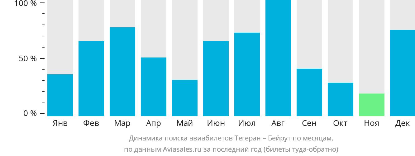 Динамика поиска авиабилетов из Тегерана в Бейрут по месяцам