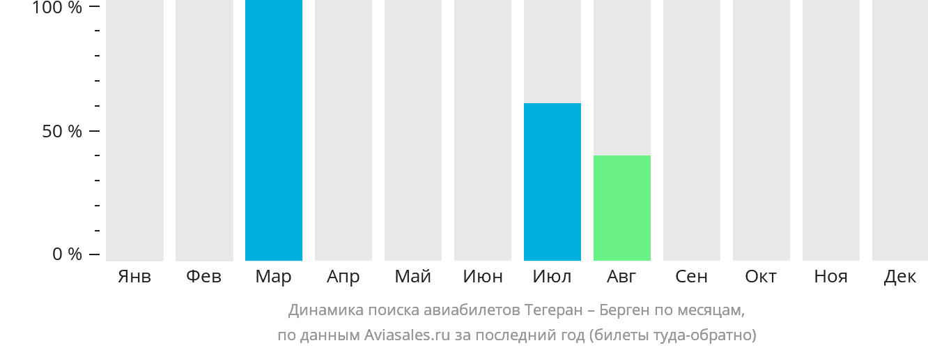 Динамика поиска авиабилетов из Тегерана в Берген по месяцам