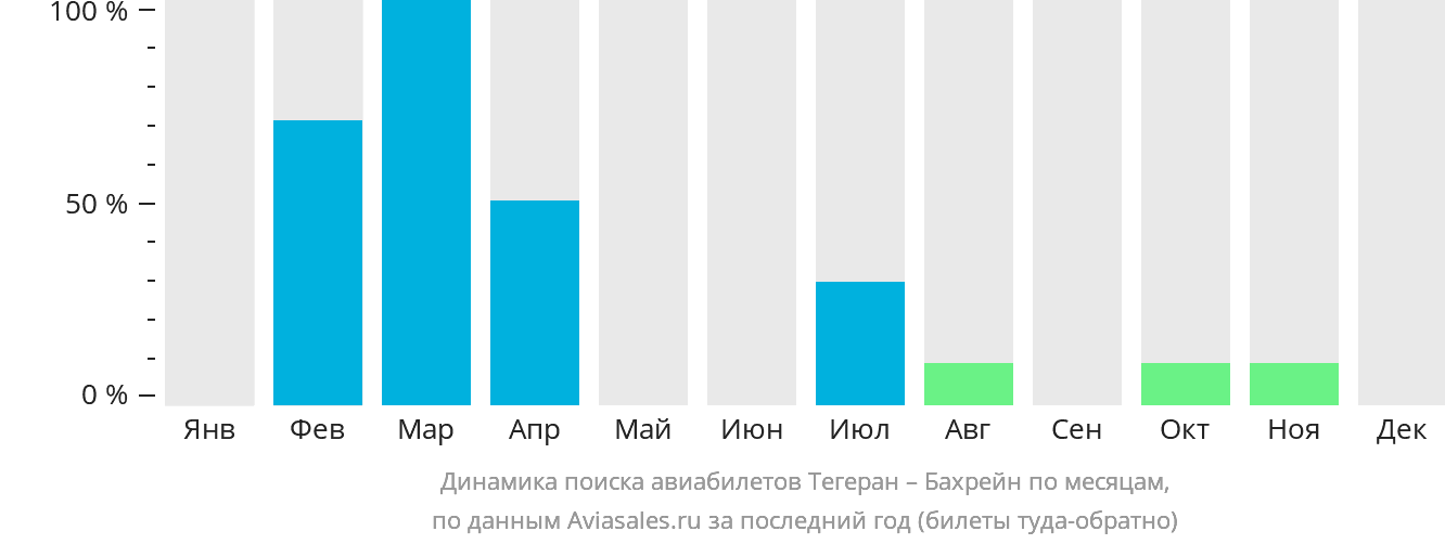 Динамика поиска авиабилетов из Тегерана в Бахрейн по месяцам