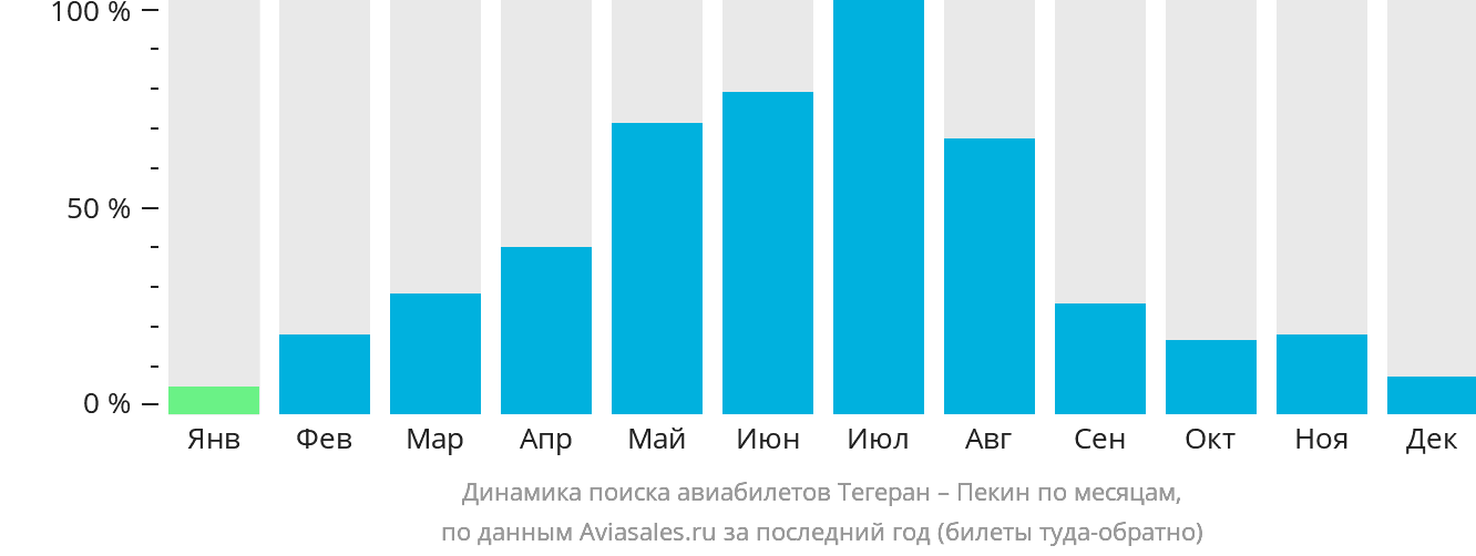 Динамика поиска авиабилетов из Тегерана в Пекин по месяцам
