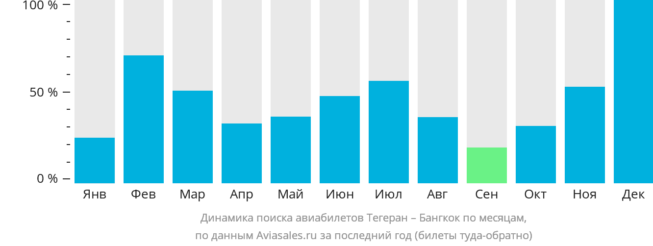 Динамика поиска авиабилетов из Тегерана в Бангкок по месяцам