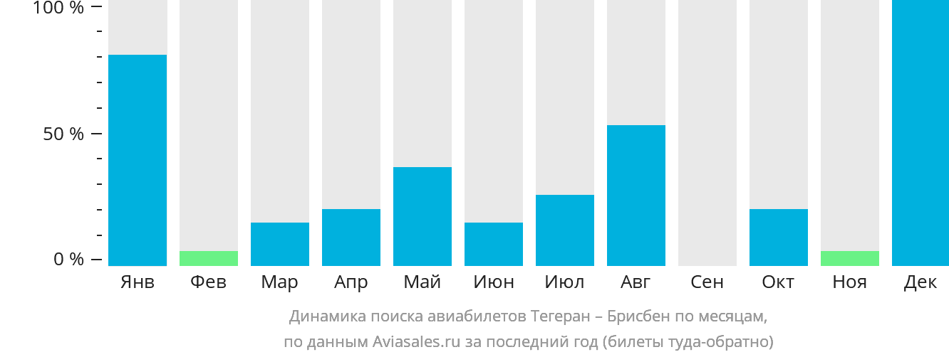 Динамика поиска авиабилетов из Тегерана в Брисбен по месяцам