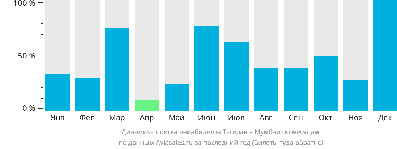 Динамика поиска авиабилетов из Тегерана в Мумбаи по месяцам