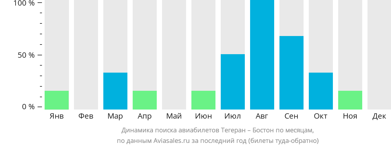 Динамика поиска авиабилетов из Тегерана в Бостон по месяцам