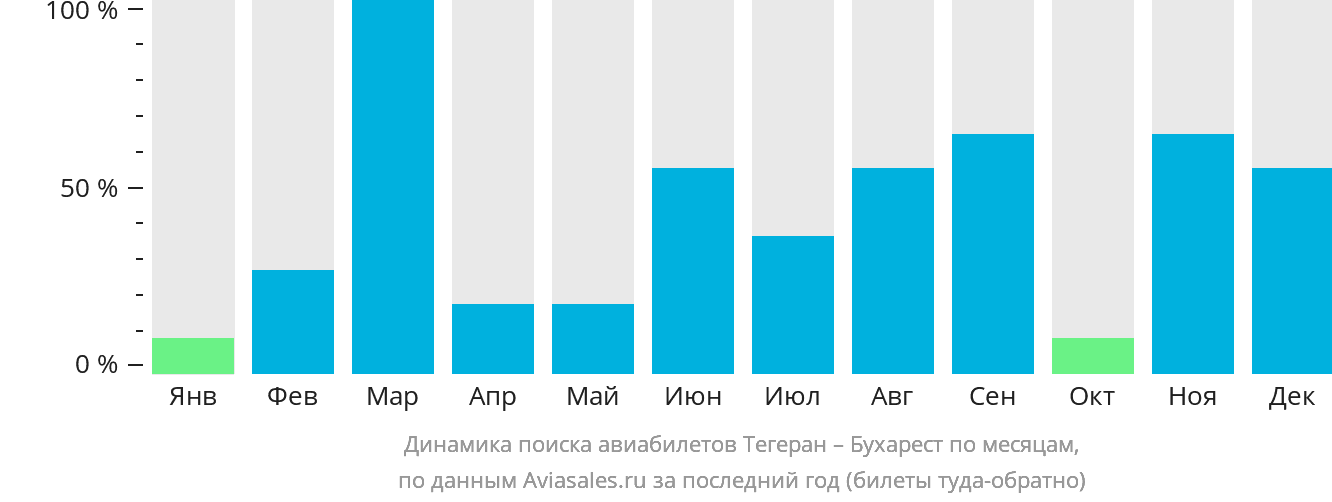 Динамика поиска авиабилетов из Тегерана в Бухарест по месяцам