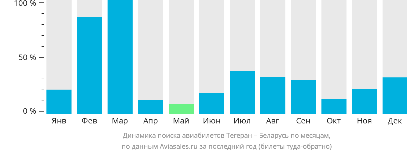 Динамика поиска авиабилетов из Тегерана в Беларусь по месяцам