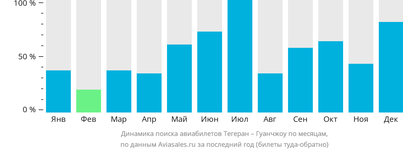 Динамика поиска авиабилетов из Тегерана в Гуанчжоу по месяцам