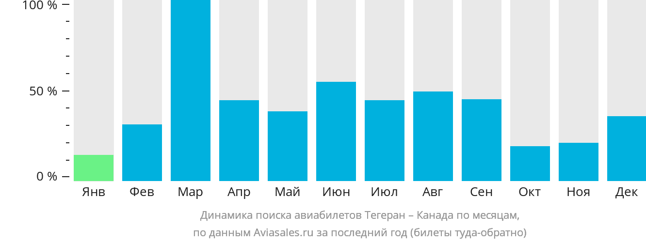 Динамика поиска авиабилетов из Тегерана в Канаду по месяцам