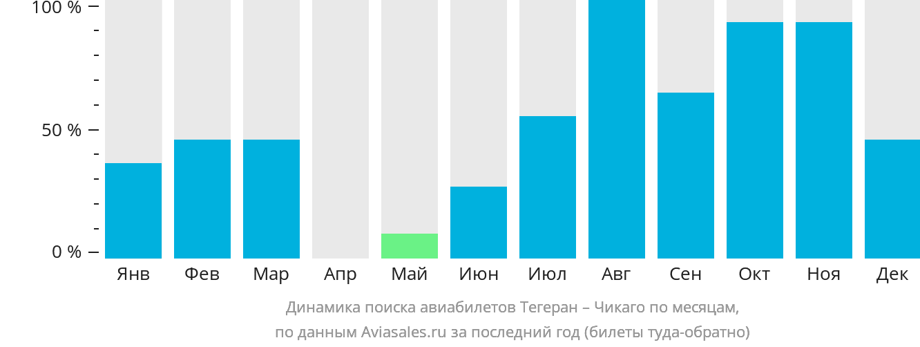 Динамика поиска авиабилетов из Тегерана в Чикаго по месяцам